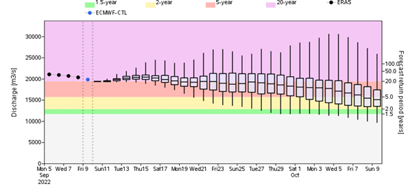 Discharge hydrograph