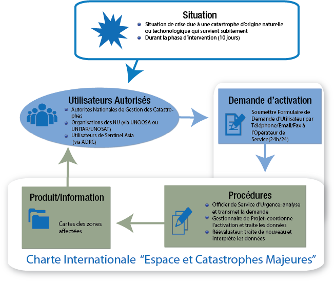 International Charter Space and Major Disasters