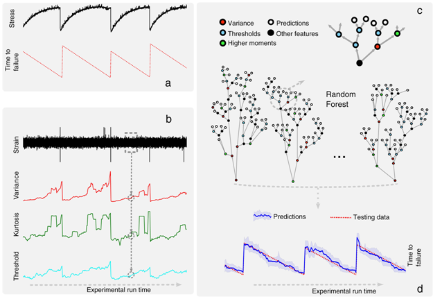 Random Forest (RF) approach for predicting time remaining before failure.