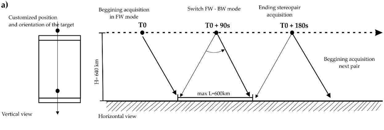 Figura 3. Configuración geométrica de cómo se adquiere imágenes estéreo de SPOT-7