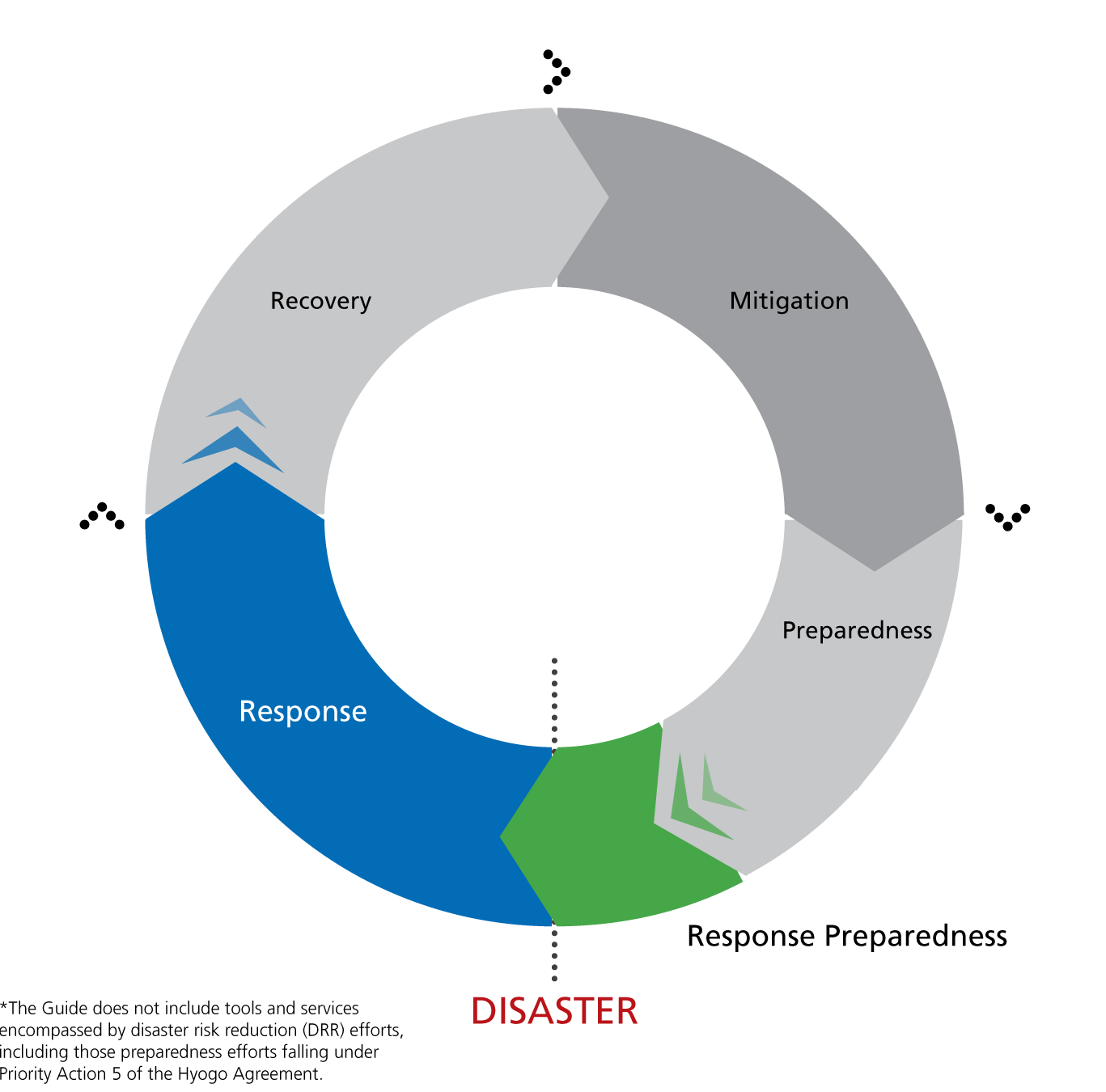 (Source: UNOCHA, Disaster Response In Asia & The Pacific)