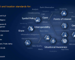 The Open Geospatial Consortium develops geospatial and location standards for a 