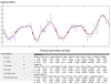 Time series of NDVI average 2001-2004 of clean pasture areas