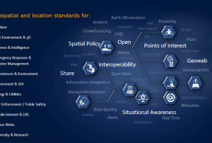 The Open Geospatial Consortium develops geospatial and location standards for a 