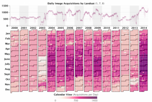 Daily image acquisitions by Landsat satellites from 2000 to 2014, with a clear increase during last year. (Image: NASA)